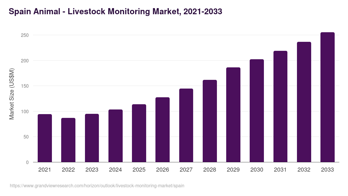 Spain livestock monitoring market, 2021-2033 (US$M)
