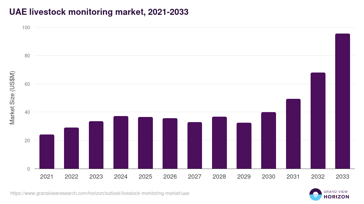 UAE livestock monitoring market, 2021-2033 (US$M)