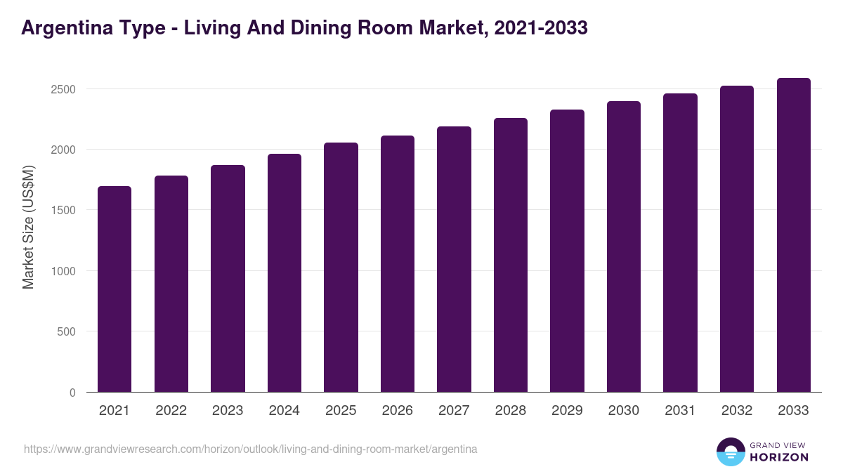 Argentina living and dining room market, 2021-2033 (US$M)