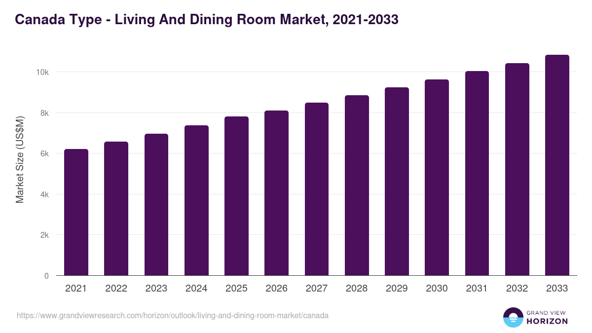 Canada living and dining room market, 2021-2033 (US$M)