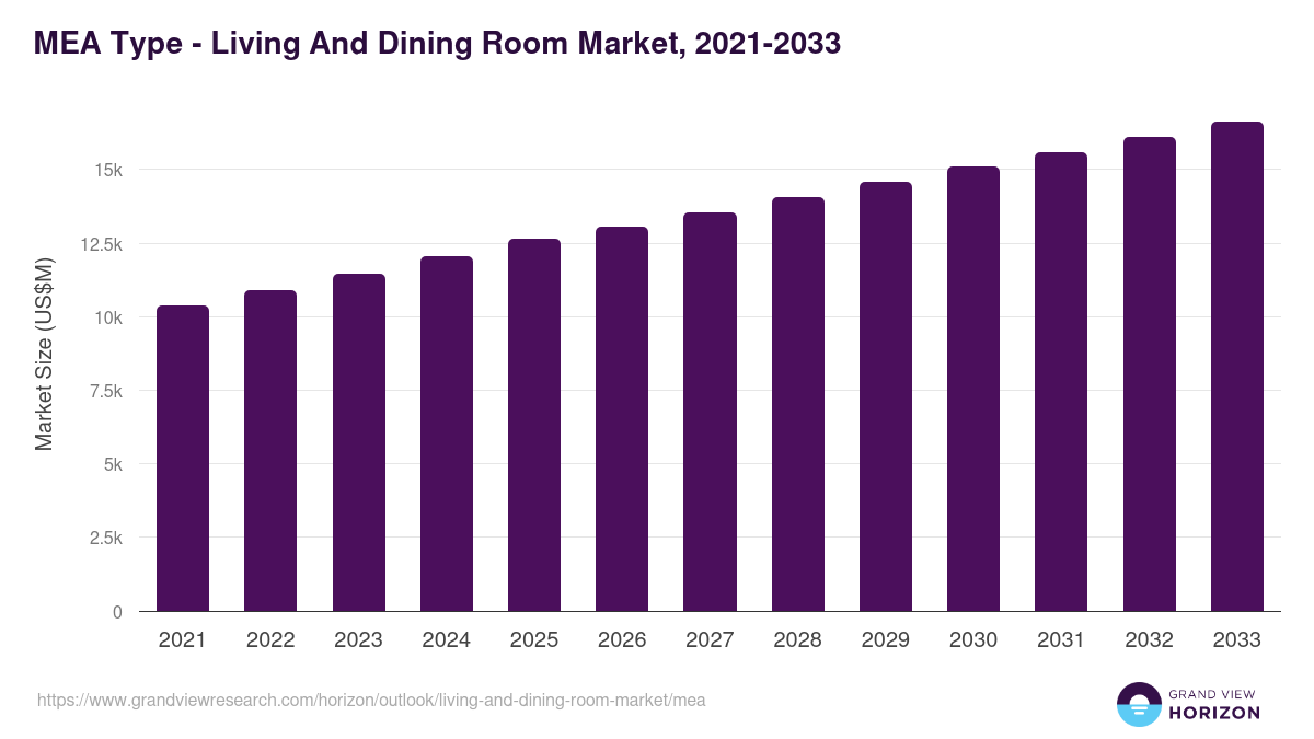 Middle East & Africa living and dining room market, 2021-2033 (US$M)