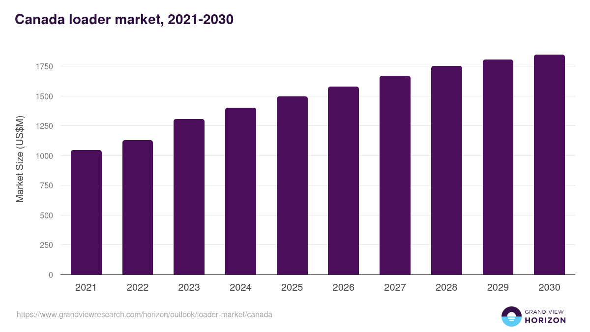 Canada loader market, 2018-2030 (US$M)