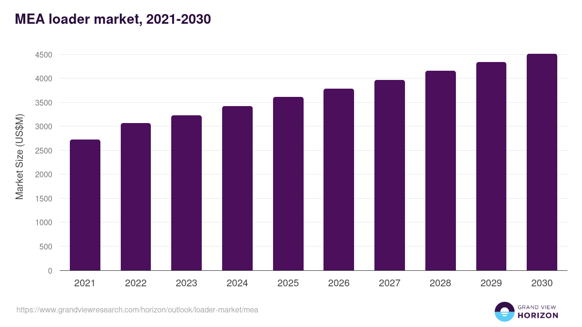 Middle East & Africa loader market, 2018-2030 (US$M)