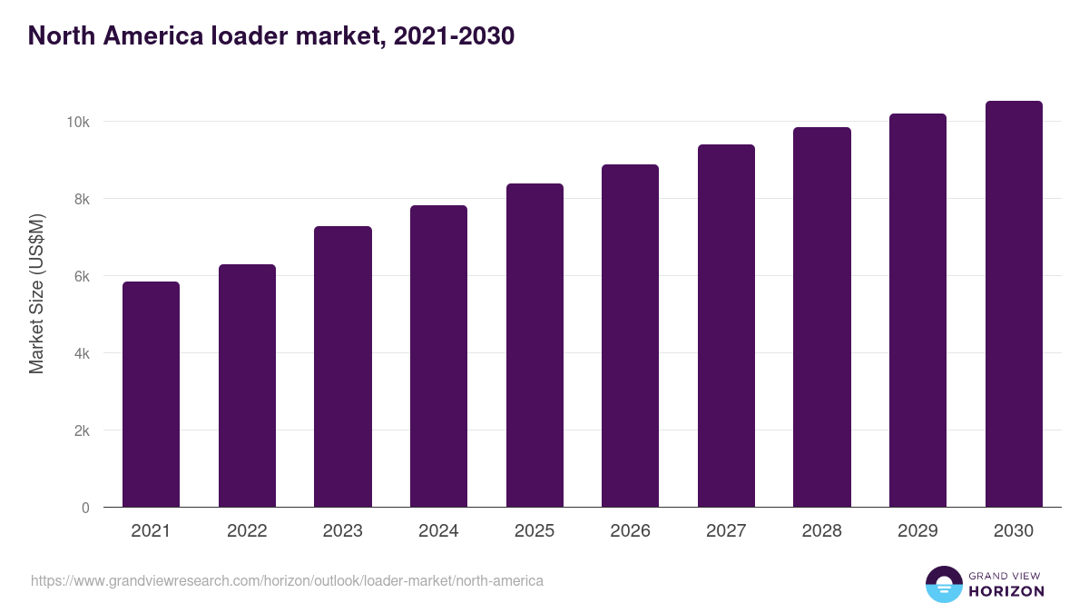 North America loader market, 2018-2030 (US$M)