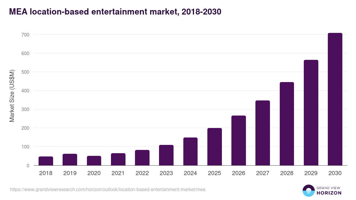 Middle East & Africa location-based entertainment market, 2018-2030 (US$M)