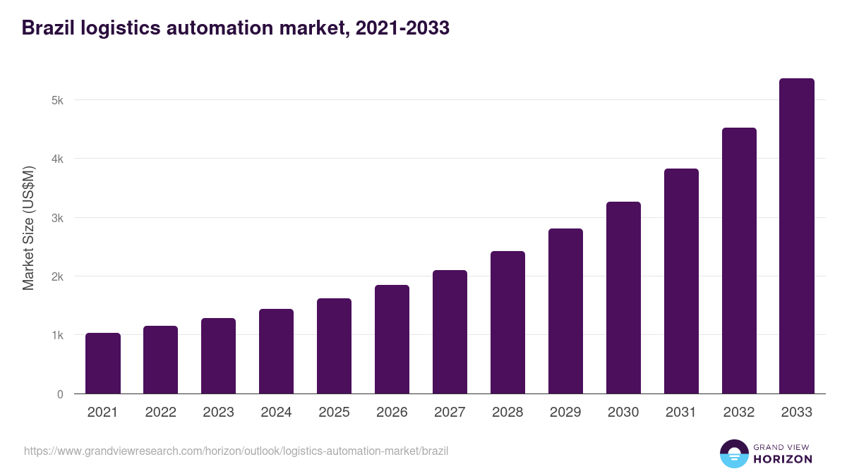 Brazil logistics automation market, 2021-2033 (US$M)