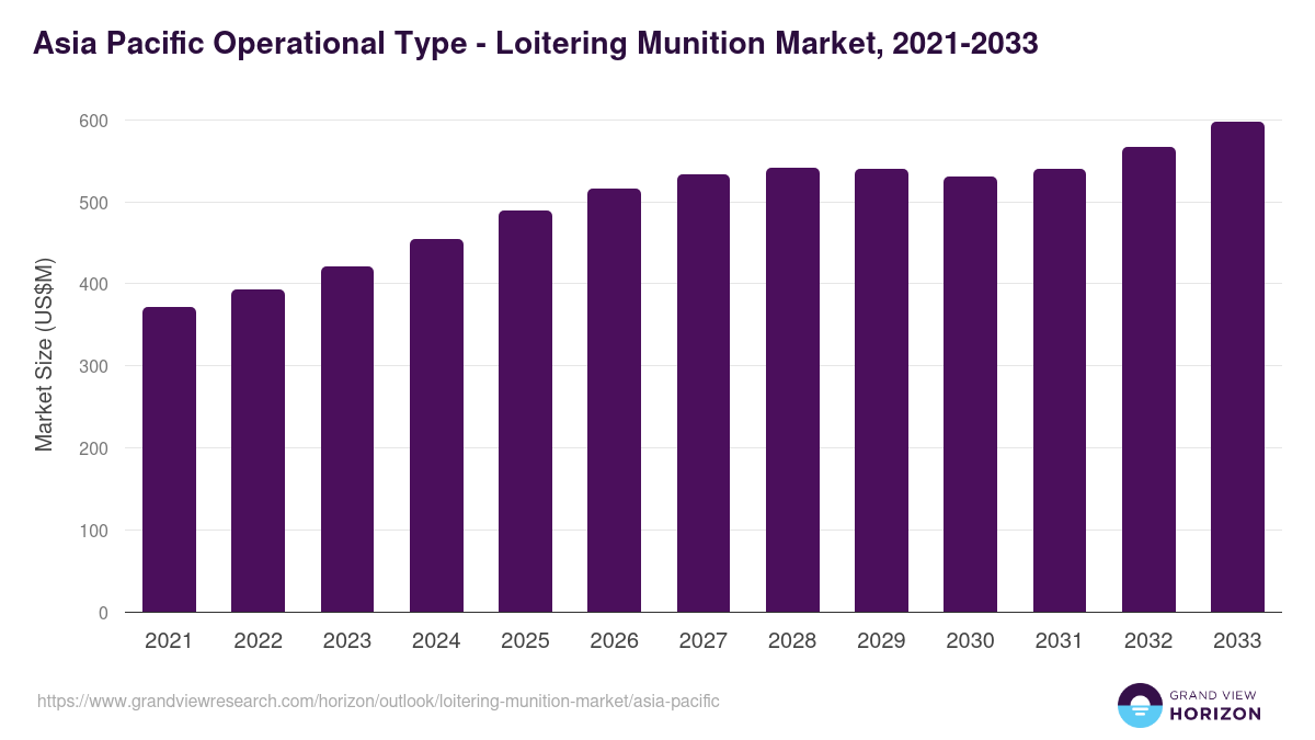 Asia Pacific loitering munition market, 2021-2033 (US$M)