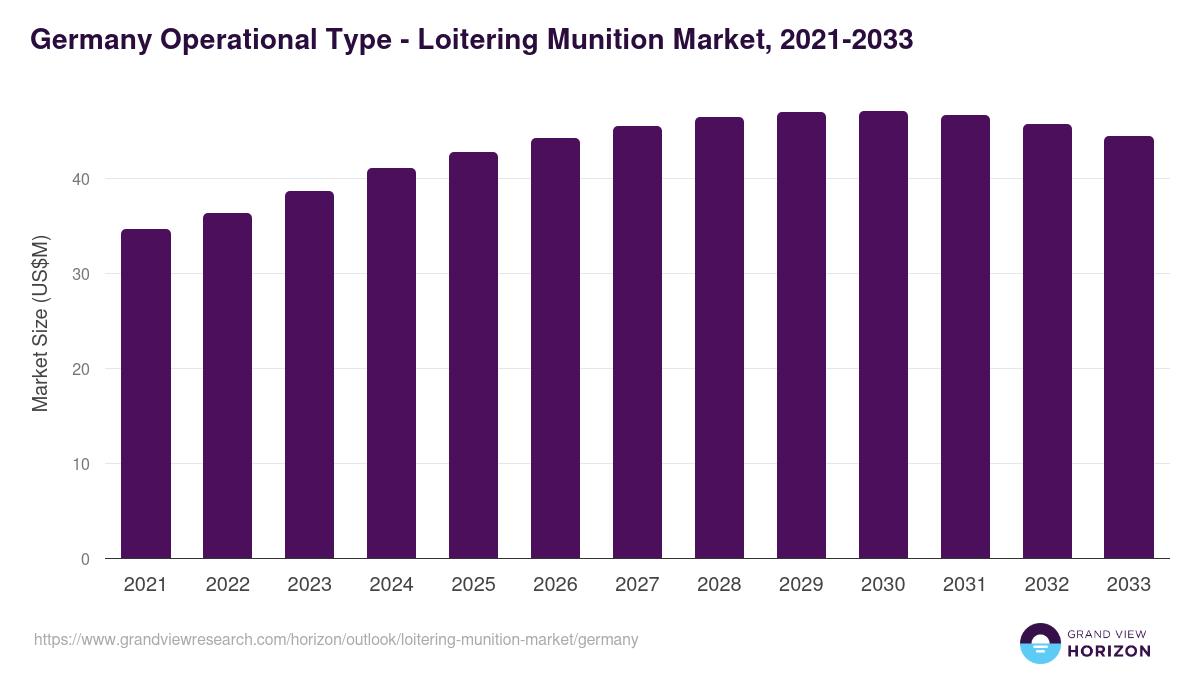 Germany loitering munition market, 2021-2033 (US$M)