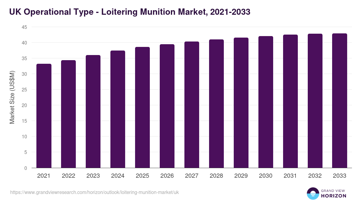 UK loitering munition market, 2021-2033 (US$M)