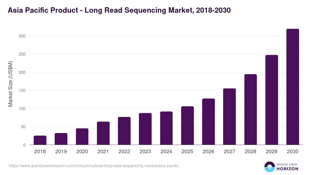 Asia Pacific long read sequencing market, 2018-2030 (US$M)