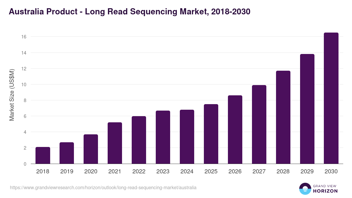 Australia long read sequencing market, 2018-2030 (US$M)