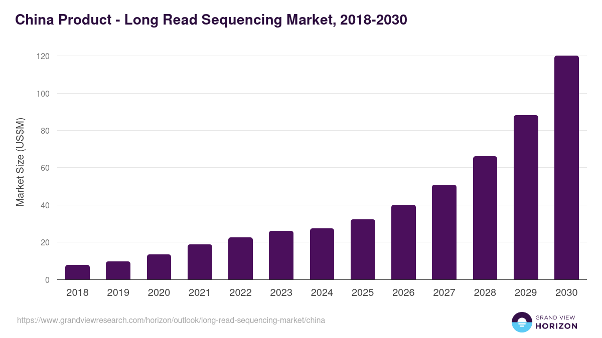 China long read sequencing market, 2018-2030 (US$M)