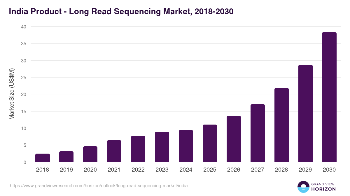 India long read sequencing market, 2018-2030 (US$M)