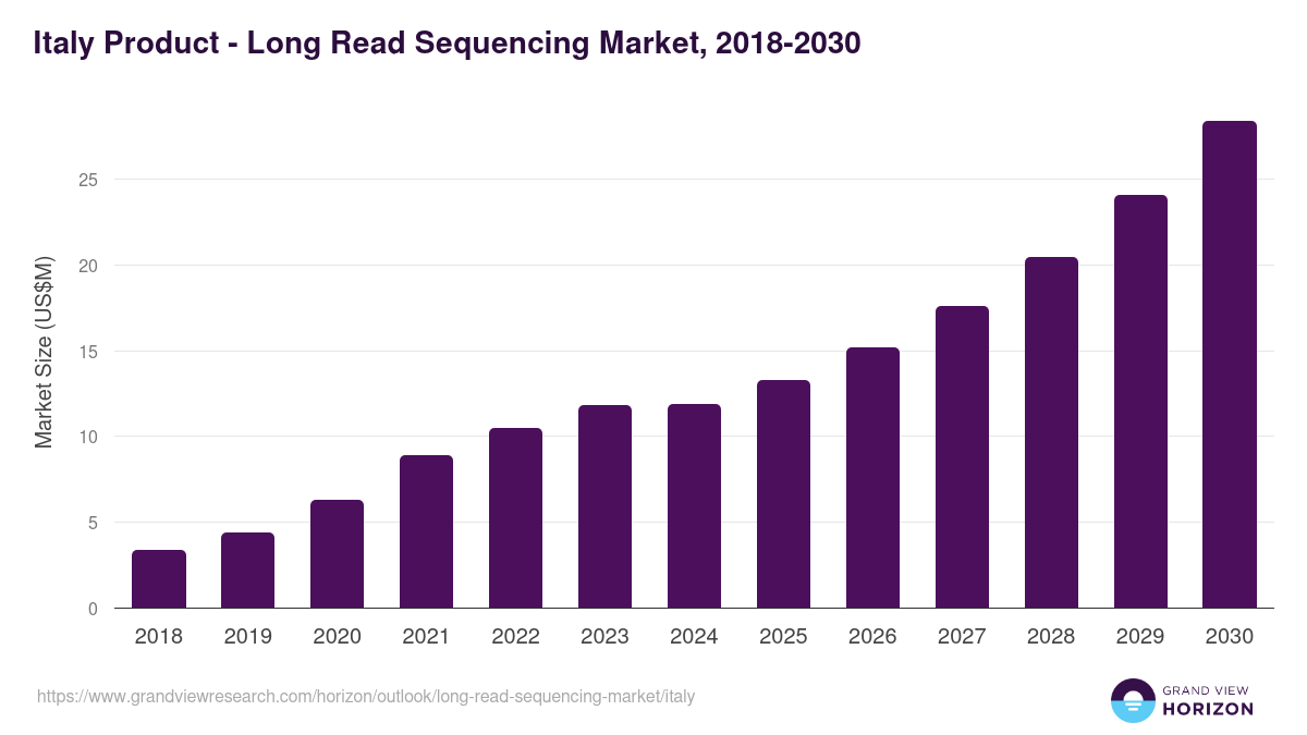 Italy long read sequencing market, 2018-2030 (US$M)