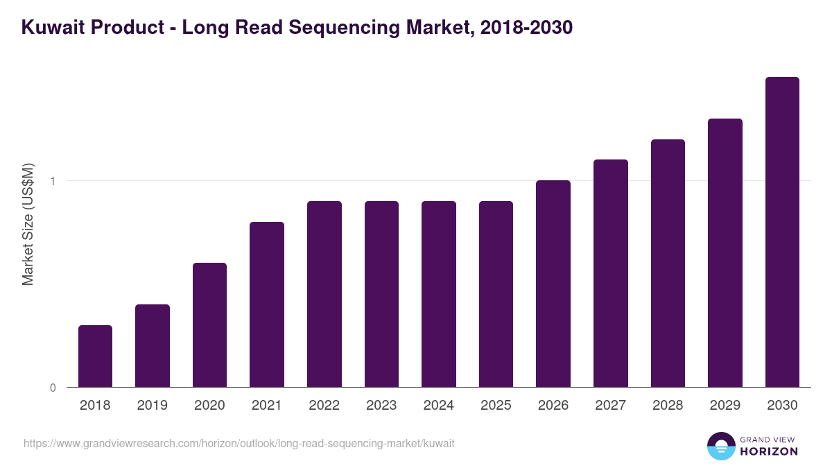 Kuwait long read sequencing market, 2018-2030 (US$M)
