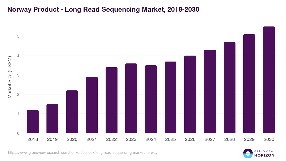 Norway long read sequencing market, 2018-2030 (US$M)