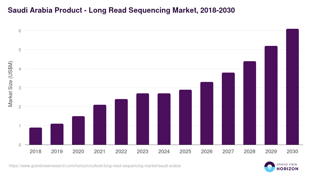 Saudi Arabia long read sequencing market, 2018-2030 (US$M)