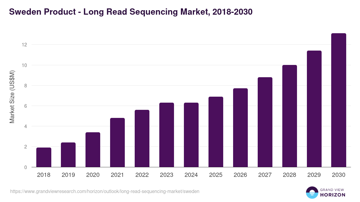 Sweden long read sequencing market, 2018-2030 (US$M)