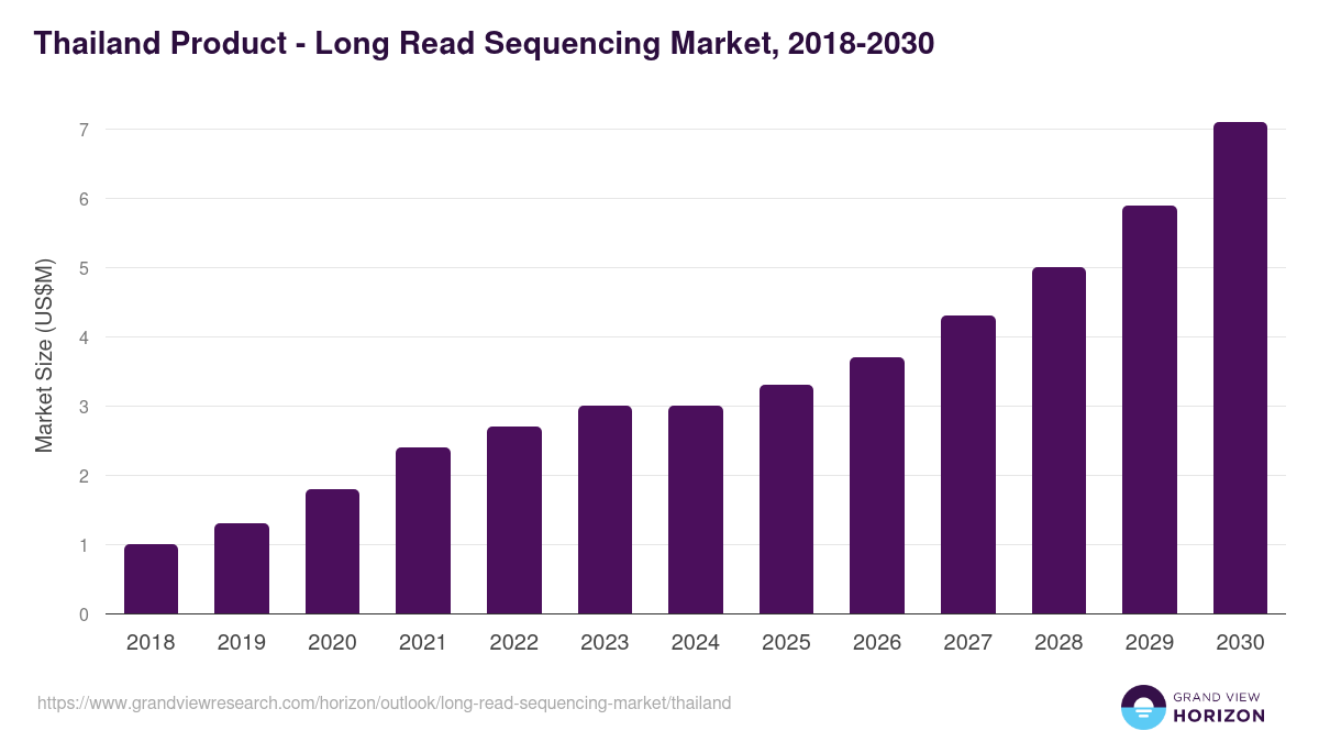Thailand long read sequencing market, 2018-2030 (US$M)