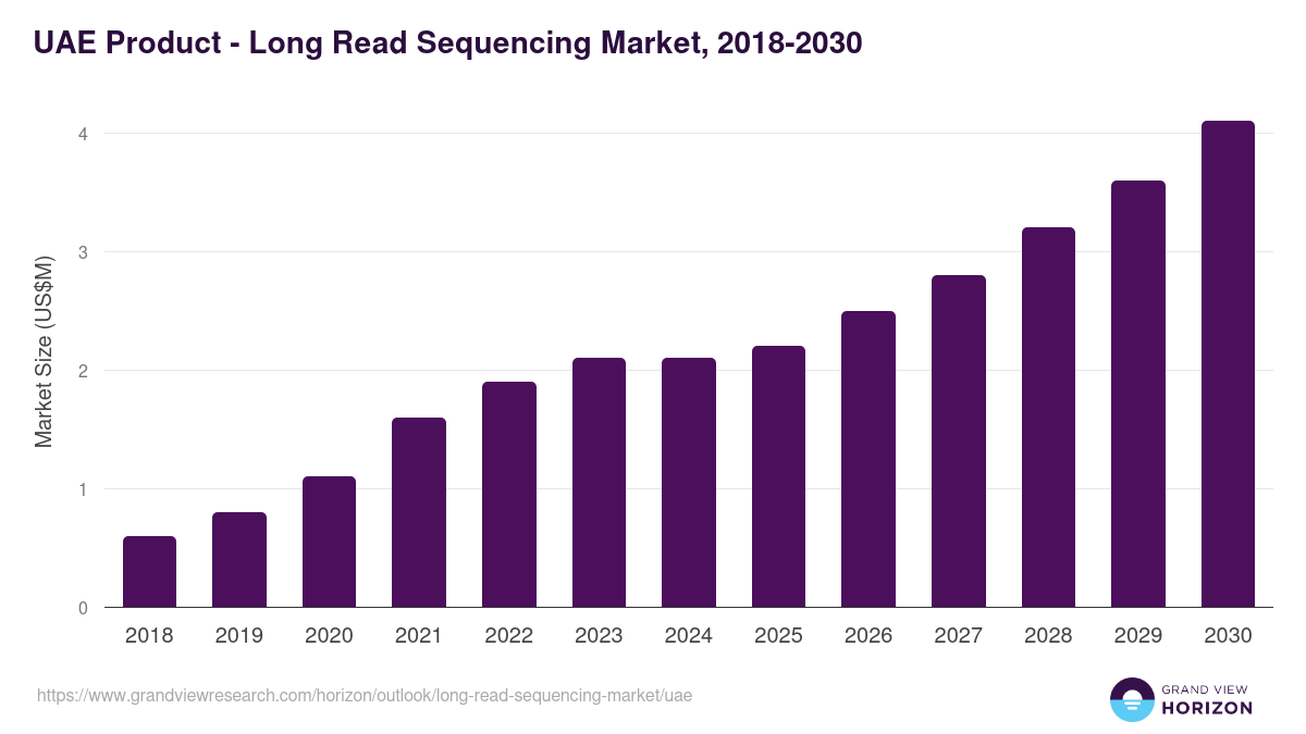 UAE long read sequencing market, 2018-2030 (US$M)