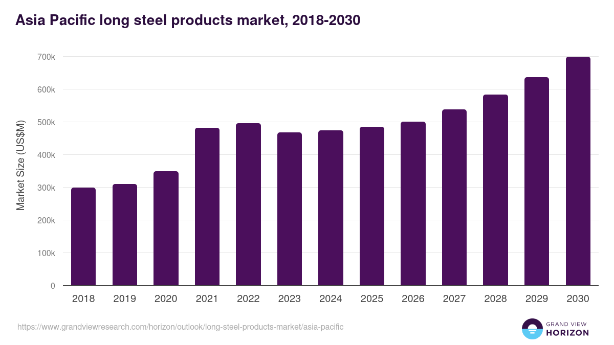 Asia Pacific long steel products market, 2018-2030 (US$M)