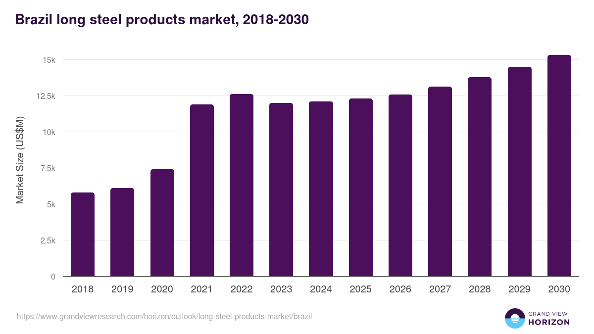 Brazil long steel products market, 2018-2030 (US$M)