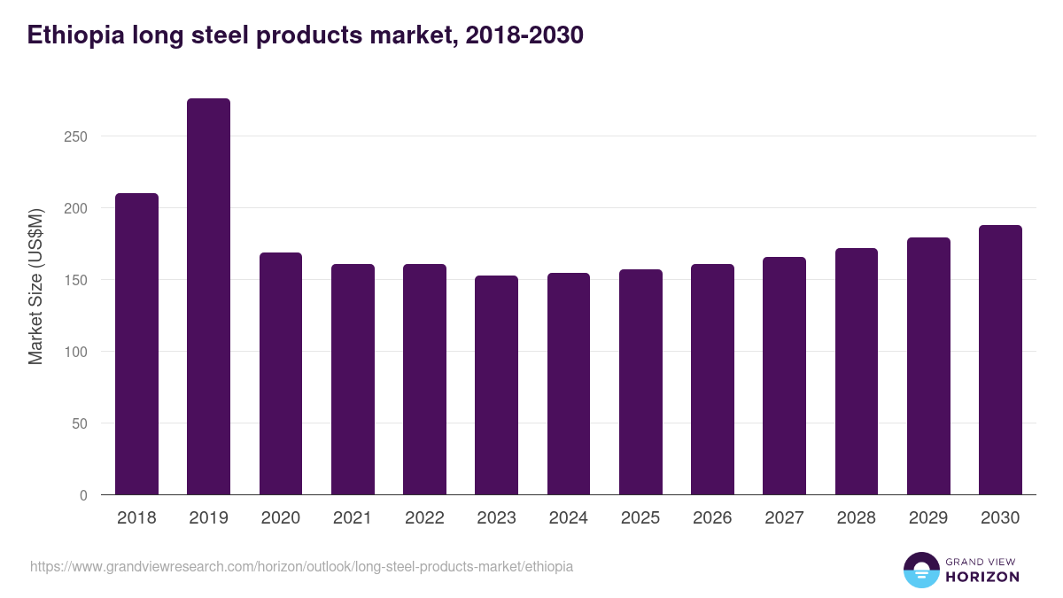 Ethiopia long steel products market, 2018-2030 (US$M)