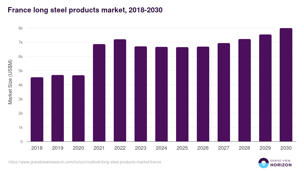 France long steel products market, 2018-2030 (US$M)