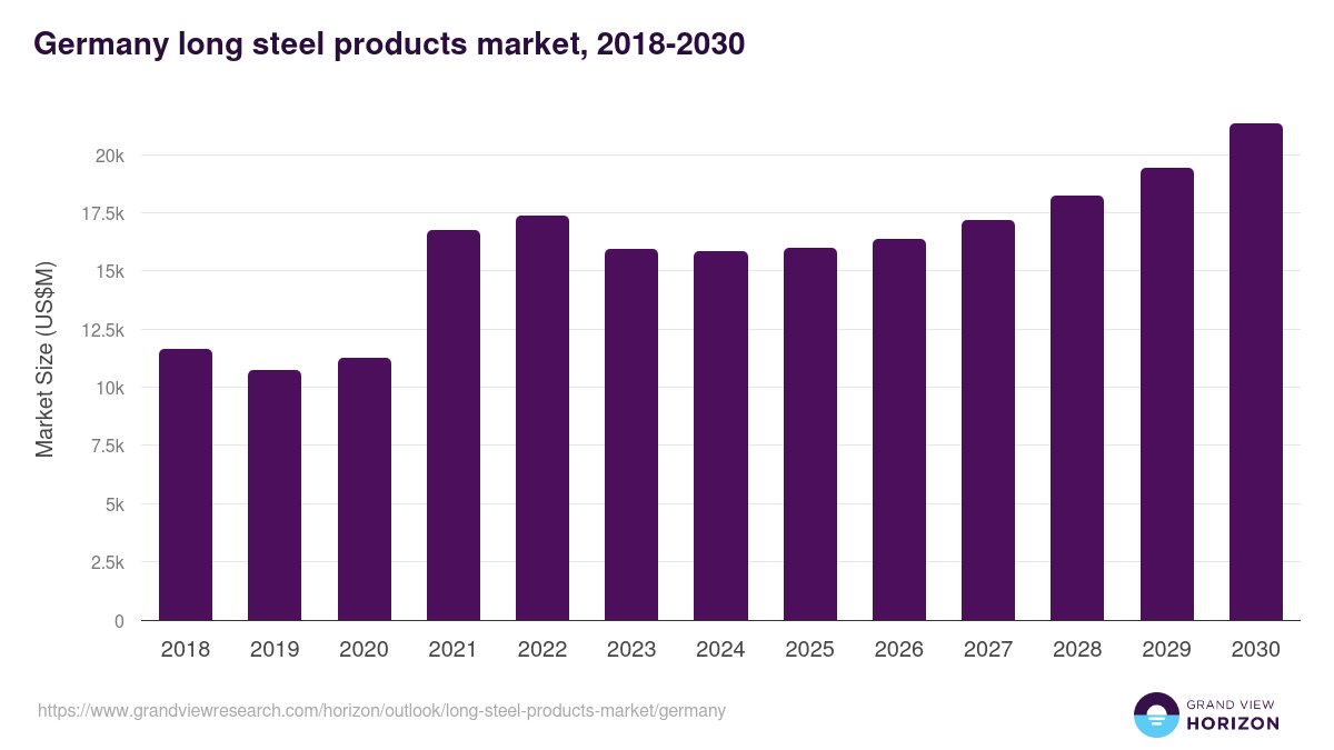 Germany long steel products market, 2018-2030 (US$M)