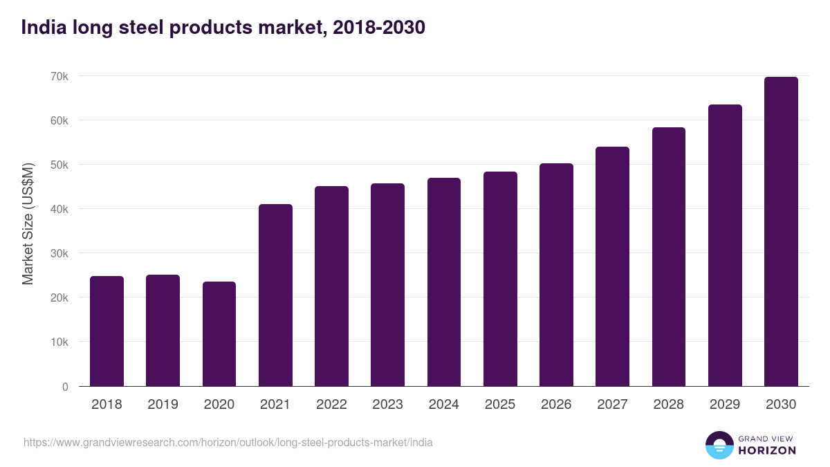 India long steel products market, 2018-2030 (US$M)