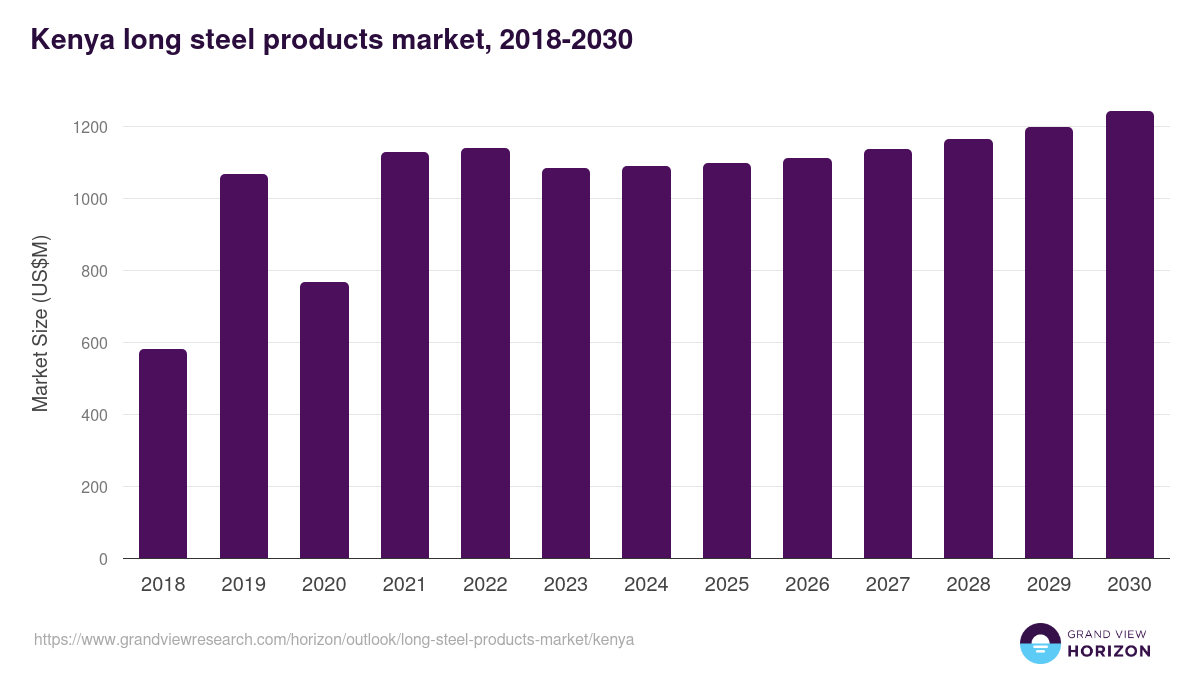 Kenya long steel products market, 2018-2030 (US$M)