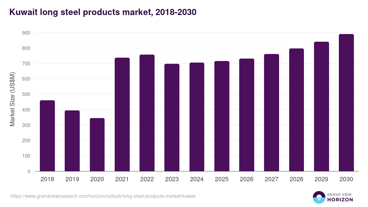 Kuwait long steel products market, 2018-2030 (US$M)