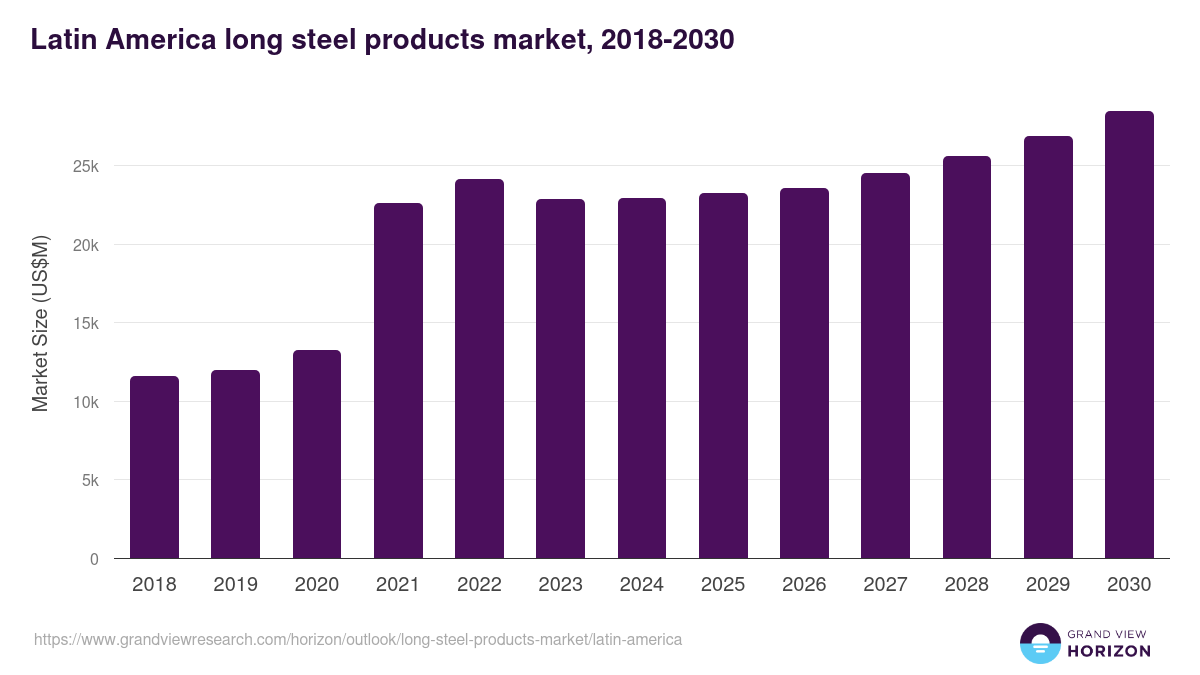 Latin America long steel products market, 2018-2030 (US$M)