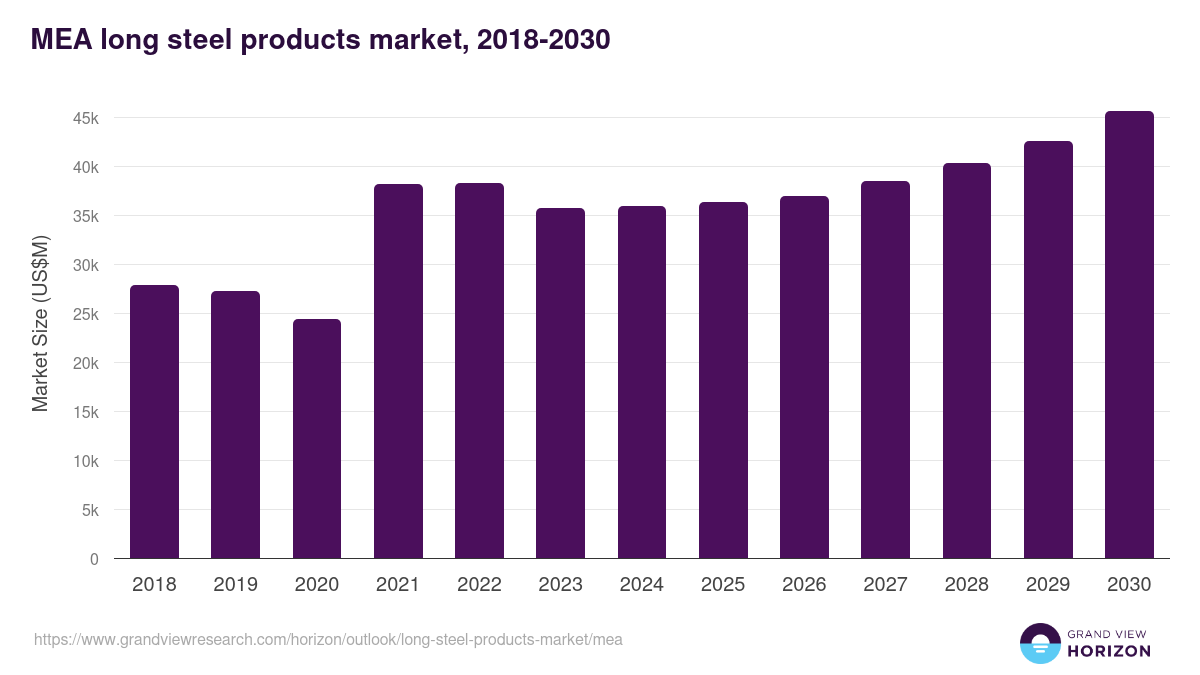 Middle East & Africa long steel products market, 2018-2030 (US$M)