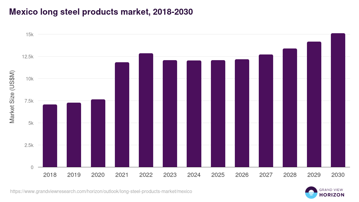 Mexico long steel products market, 2018-2030 (US$M)
