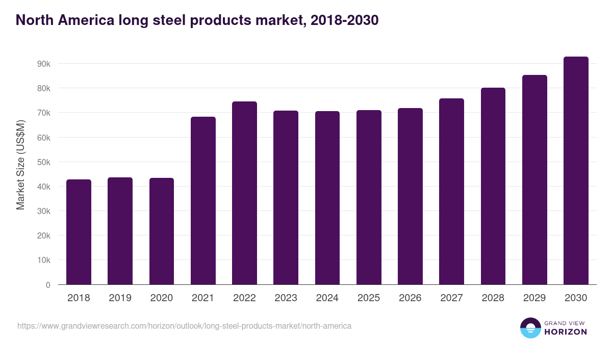North America long steel products market, 2018-2030 (US$M)