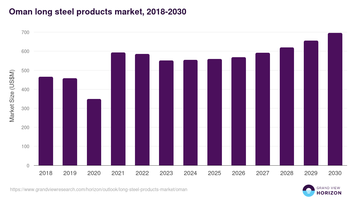 Oman long steel products market, 2018-2030 (US$M)