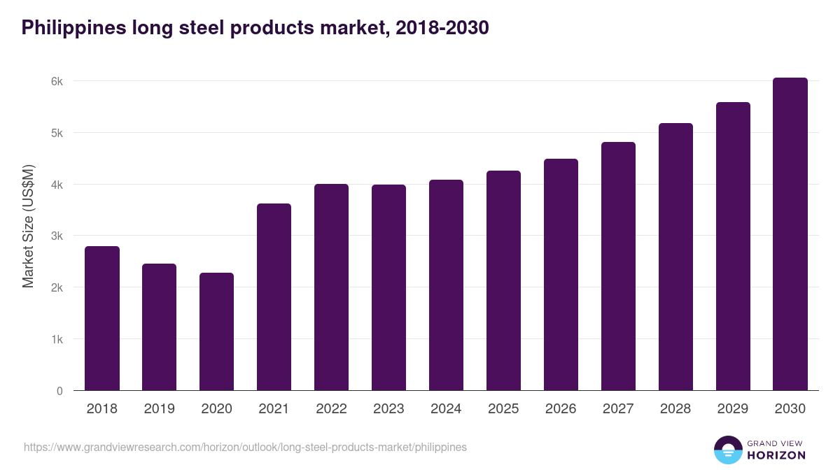 Philippines long steel products market, 2018-2030 (US$M)