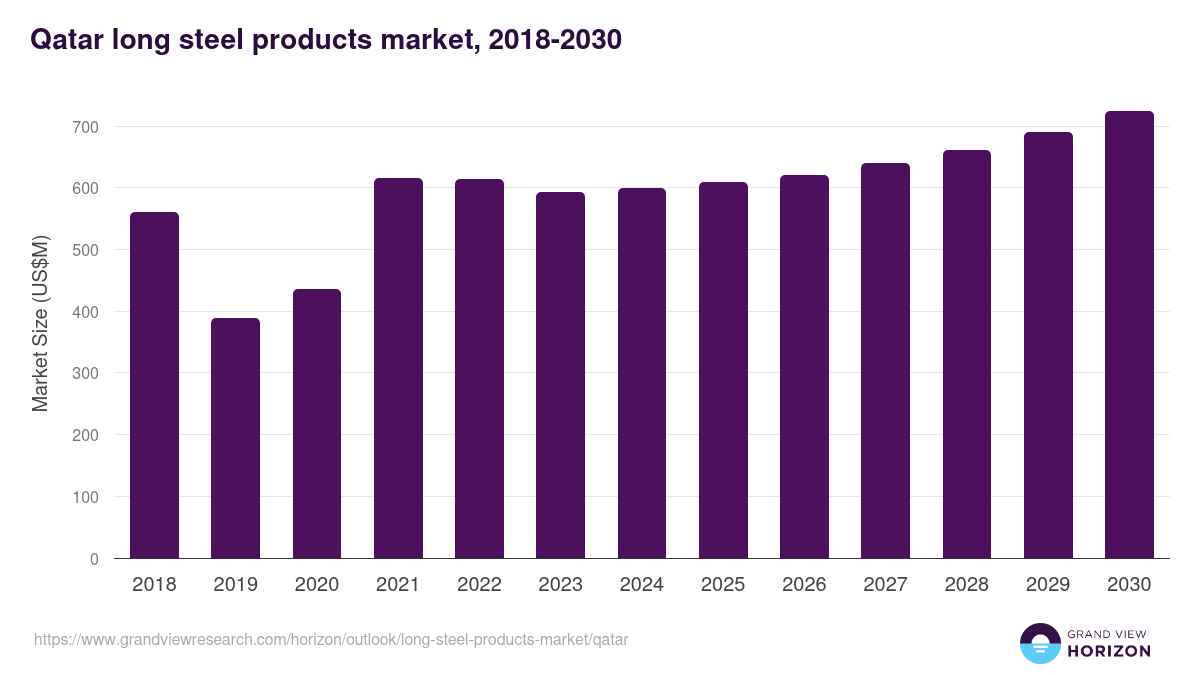 Qatar long steel products market, 2018-2030 (US$M)