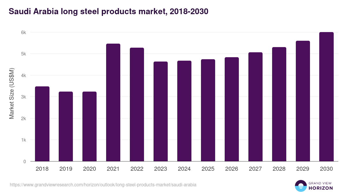 Saudi Arabia long steel products market, 2018-2030 (US$M)