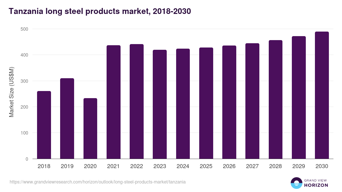 Tanzania long steel products market, 2018-2030 (US$M)