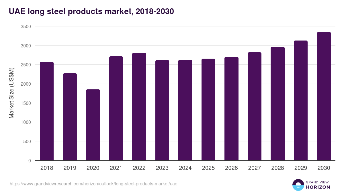 UAE long steel products market, 2018-2030 (US$M)
