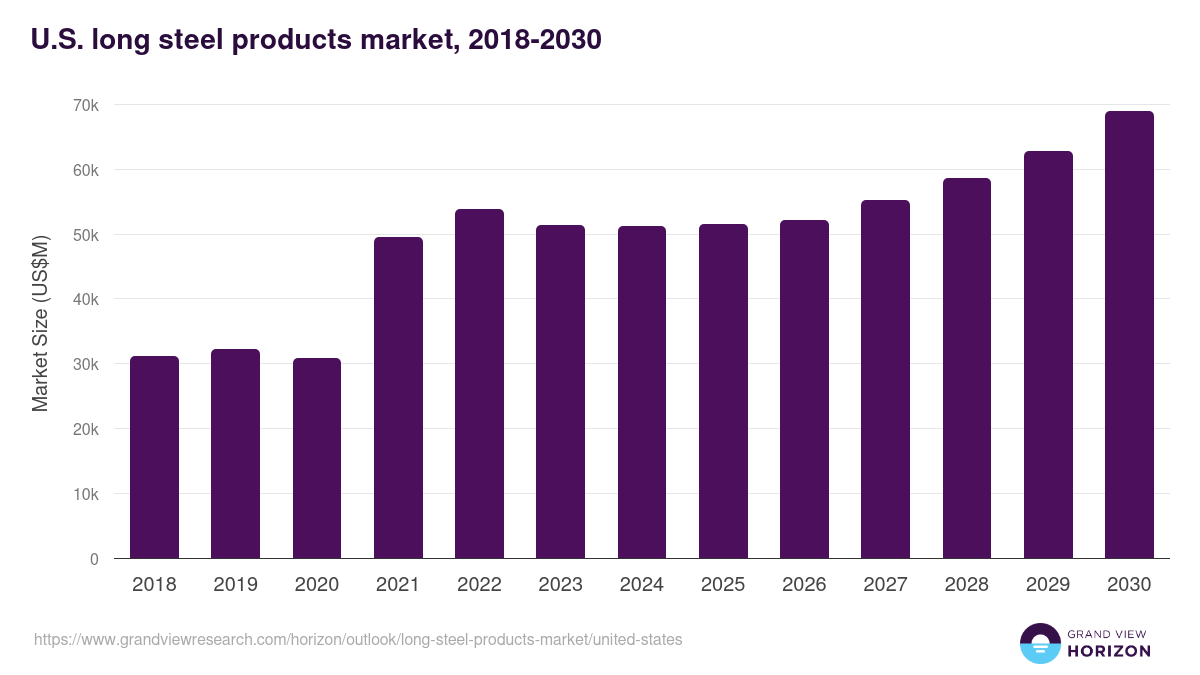 U.S. long steel products market, 2018-2030 (US$M)