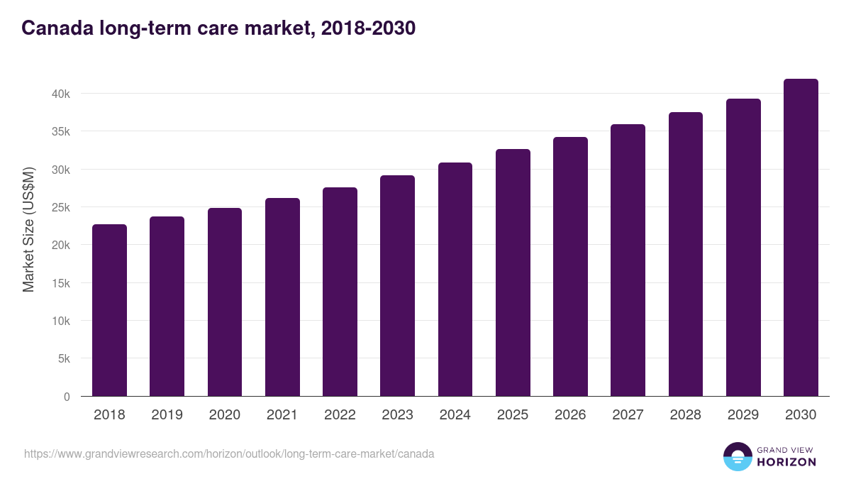 Canada long-term care market, 2018-2030 (US$M)