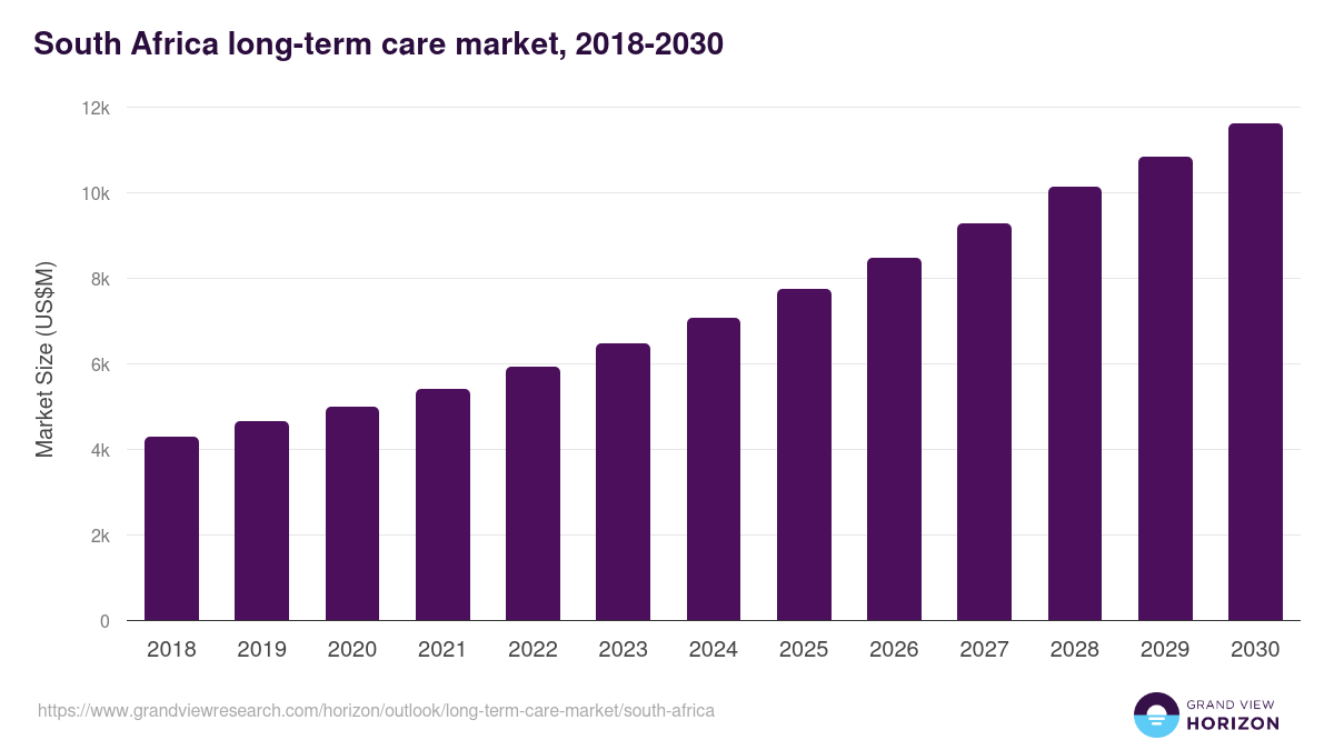 South Africa long-term care market, 2018-2030 (US$M)
