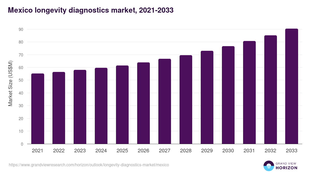 Mexico longevity diagnostics market, 2021-2033 (US$M)