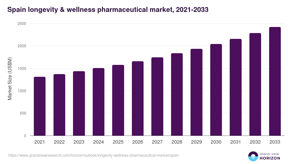 Spain longevity & wellness pharmaceutical market, 2021-2033 (US$M)