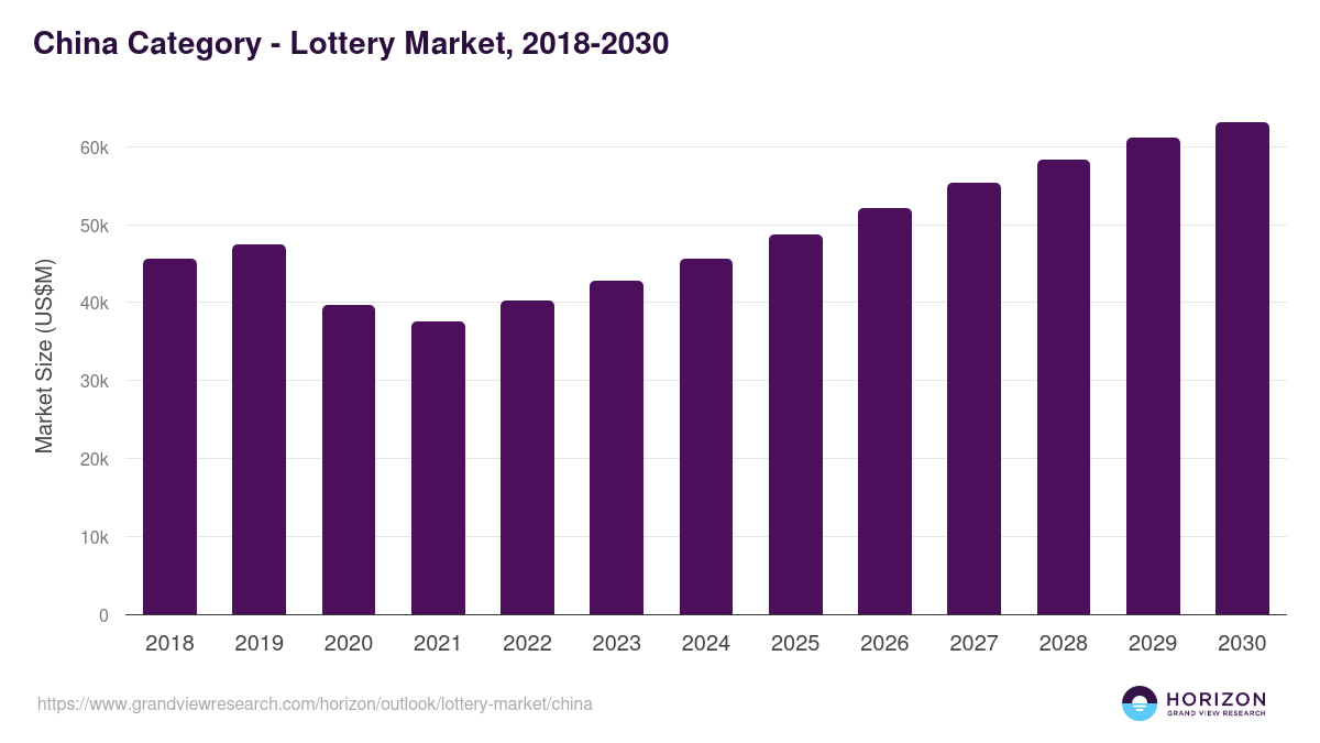 China lottery market, 2018-2030 (US$M)