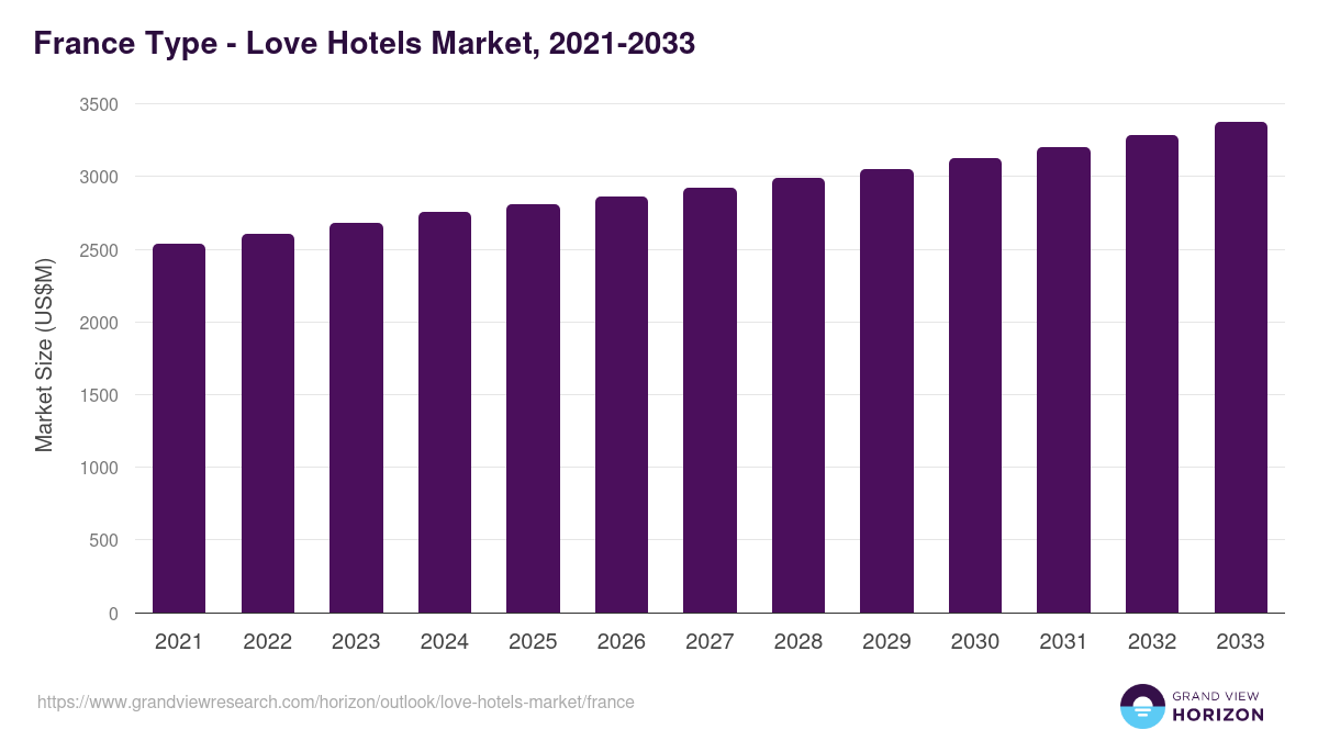 France love hotels market, 2021-2033 (US$M)