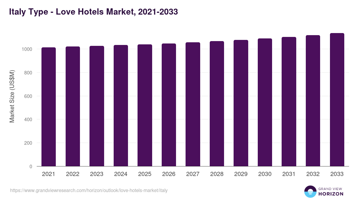 Italy love hotels market, 2021-2033 (US$M)
